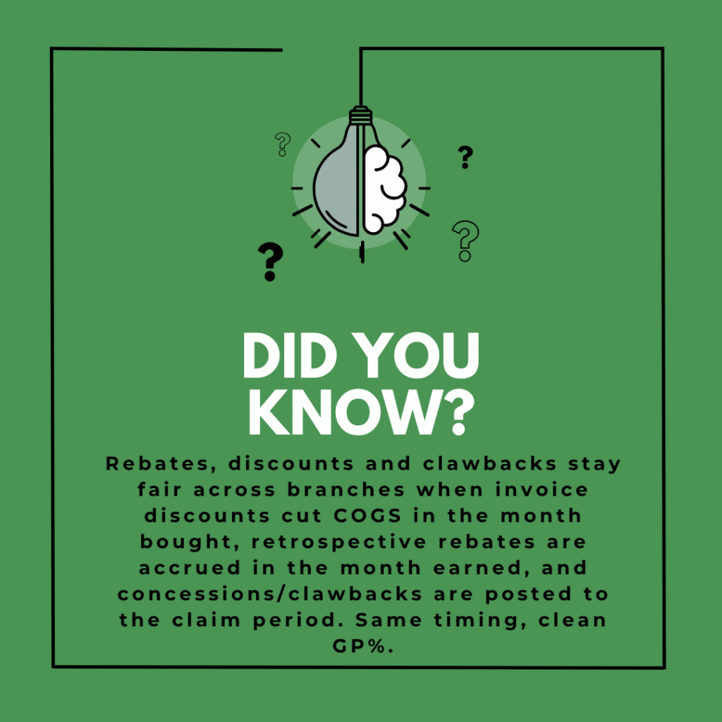 How can pharmacy groups compare GP%, Wage% & Rejects fairly across branches?