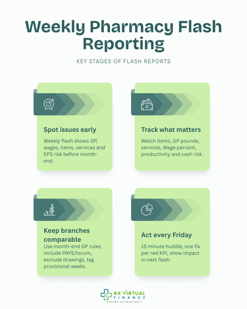 Pharmacy flash report