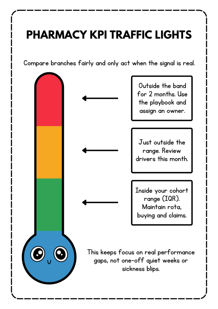 Pharmacy traffic lights